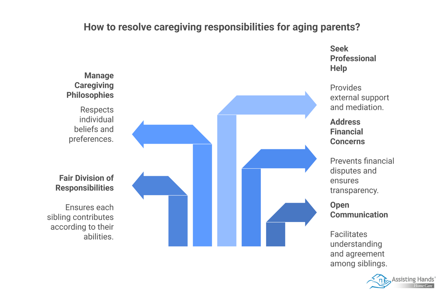 Resolving Sibling Disputes about Caregiving Responsibilities - visual selection